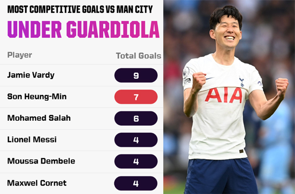 Son Heung min – Cơn ác mộng của Man City